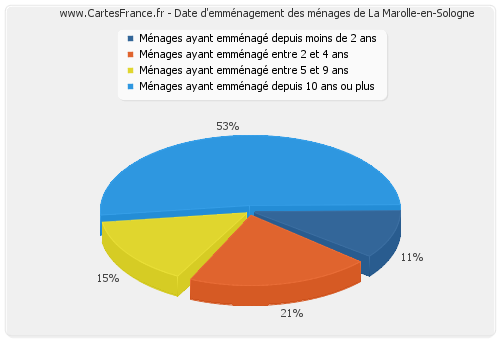 Date d'emménagement des ménages de La Marolle-en-Sologne